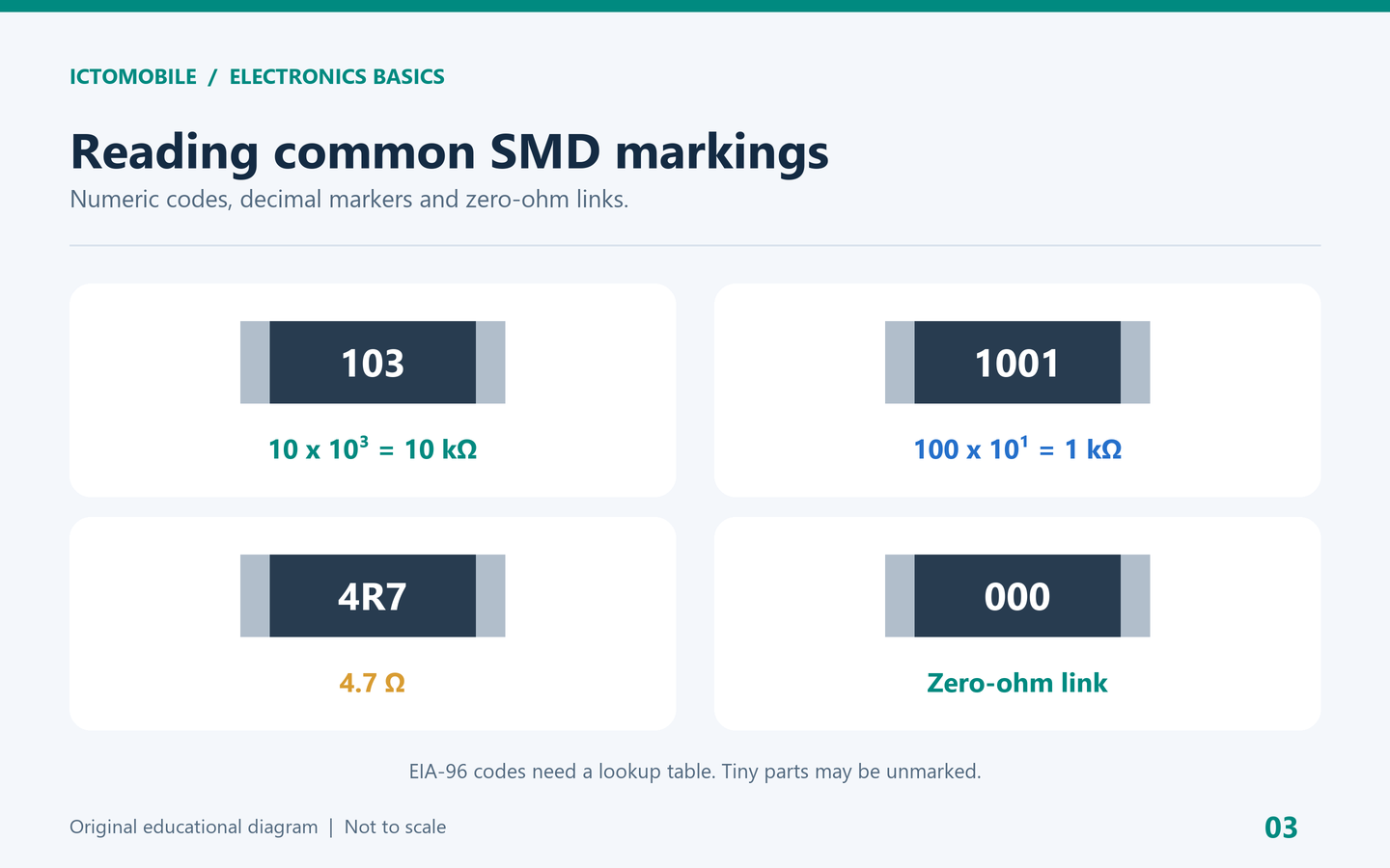 نمونه کدهای مقاومت SMD شامل 103 و 1001 و 4R7 و مقاومت صفر اهم 000