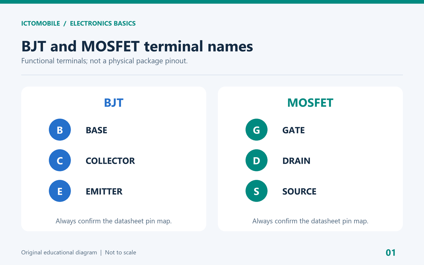 مقایسه پایه های ترانزیستور BJT شامل بیس کلکتور امیتر و MOSFET شامل گیت درین سورس